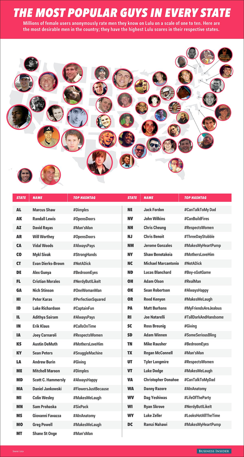 Illustration for article titled Here Are the Most Popular Men in Every State, According to Lulu